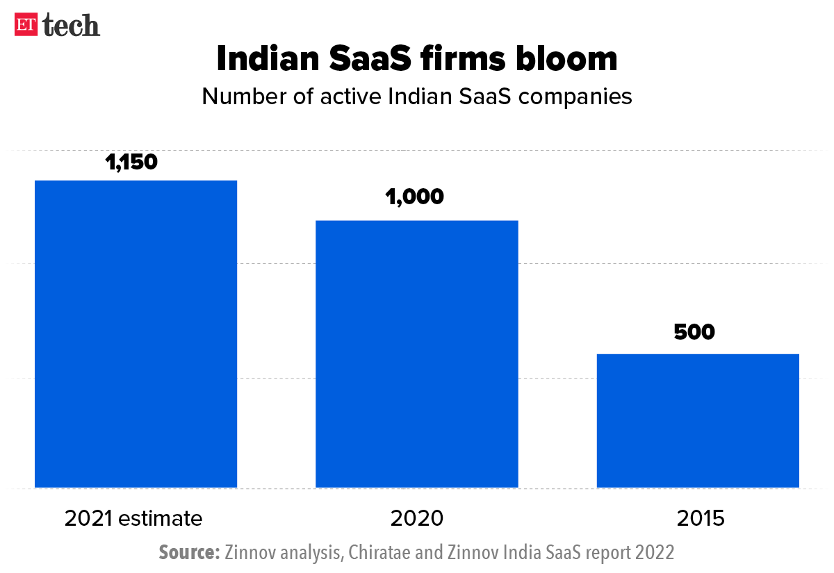 Indian SaaS firms bloom